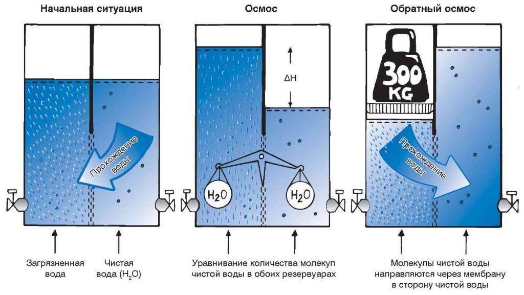 Что такое ультрафильтрация воды и зачем она проводится