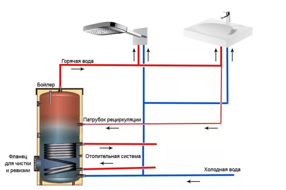 Бойлер косвенного нагрева: особенности устройства и принцип работы, а также все нюансы выбора водонагревателя