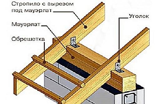Как сделать односкатную крышу пристройки к дому своими руками – инструкция по строительству кровли сарая