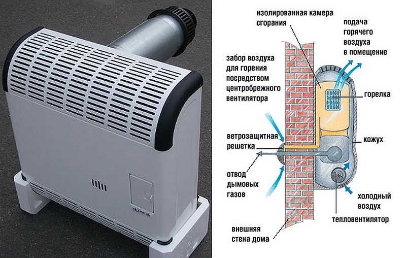 Отзывы о газовых конвекторах отопления: особенности эксплуатации, удобство использования, экономичность