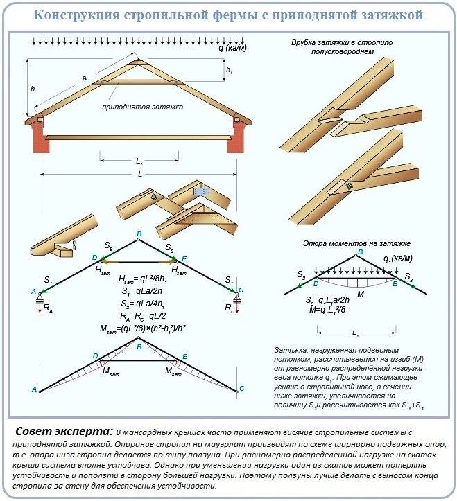 Элементы стропильной системы: устройство конструкции скатной крыши с деревянными стропилами, что входит в кровлю, названия кровельных элементов