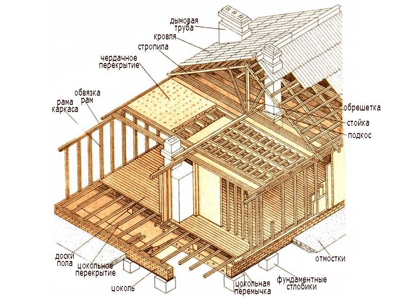 Как построить каркасный дом своими руками пошаговая инструкция