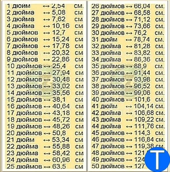 Перевод дюймов в см и мм, сантиметров в дюймы, таблицы, приложения, формулы