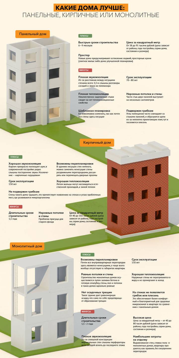 Какой тип здания выбрать при покупке квартиры, или в каком доме лучше жить