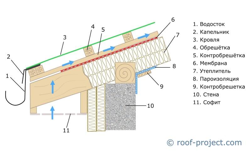 Водосток для мягкой кровли схема