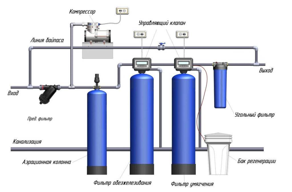 Очистка воды от железа из скважины: химические и механические способы