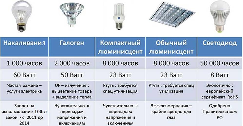 Отличие светодиодных ламп от энергосберегающих