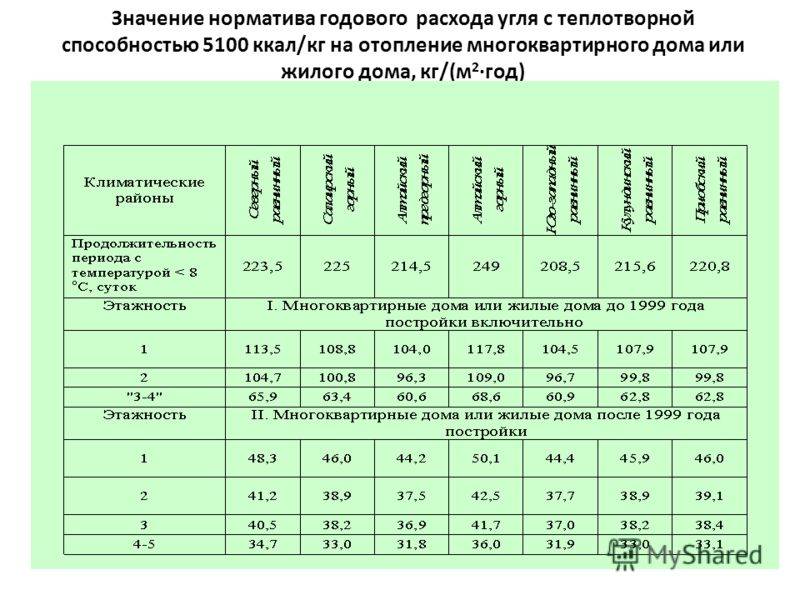 Нормативы потребления в городе москва по жку