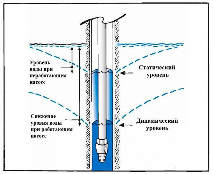 Вода из скважины: качество, состав и химические нормы питьевой воды