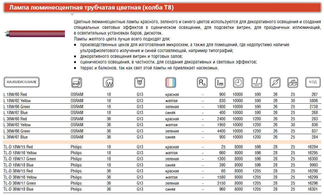 Технические характеристики ртутьсодержащих ламп.