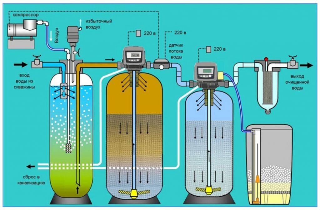 Вода из скважины пахнет сероводородом: как решить проблему
запах воды из скважины: причины и устранение запаха
