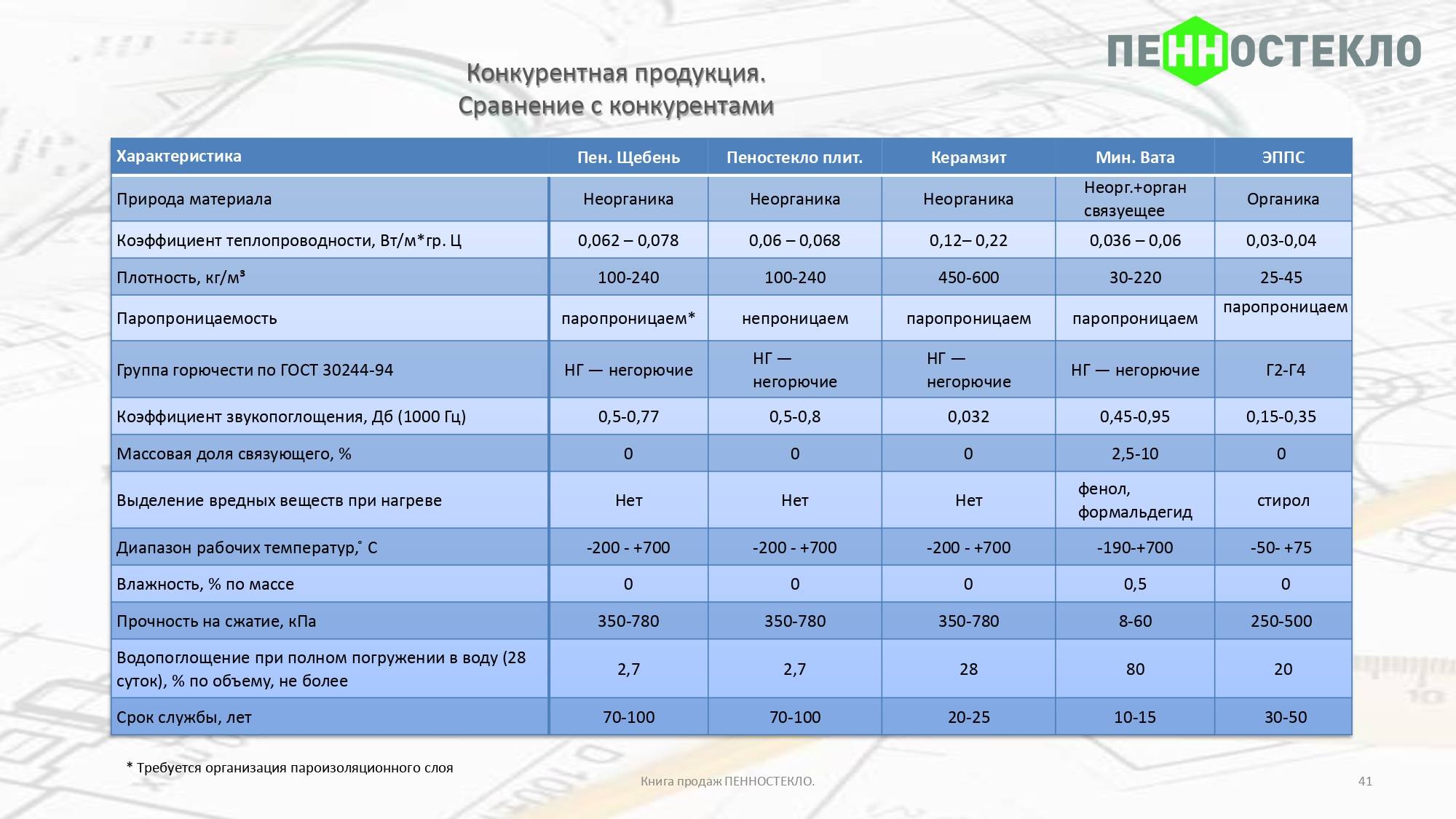 Пеностекло: характеристики, применение, достоинства и недостатки утеплителя