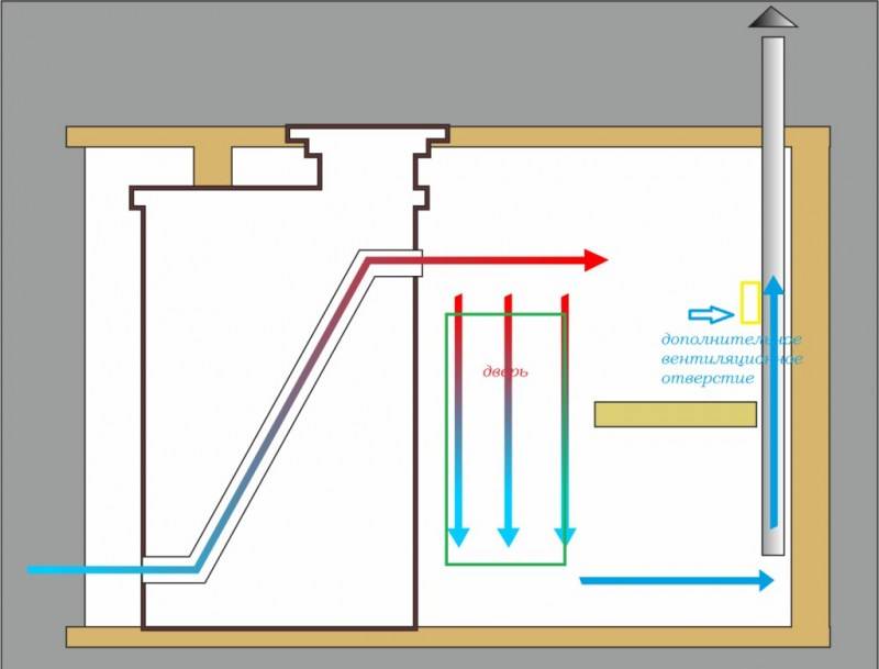Изучаем устройство вентиляции в бане, басту или другие системы, но без вентилирования никак — или угорим или баню сгноим