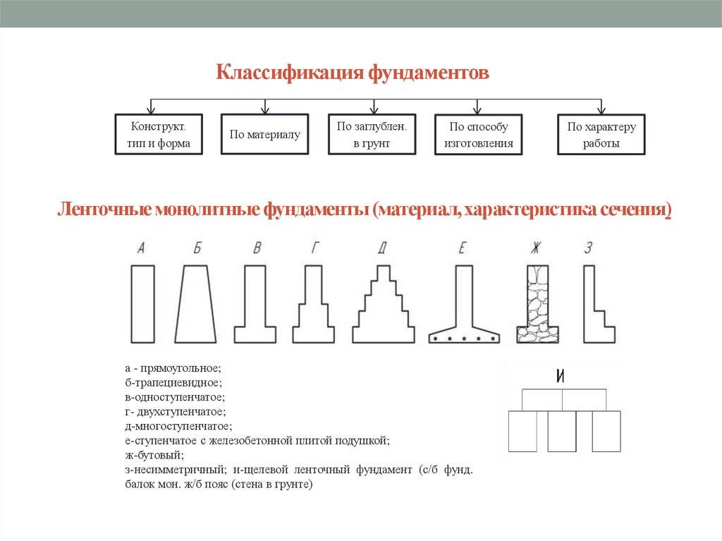 Классификация видов форм. Классификация индустриальных конструкций фундаментов. Классификация ленточных фундаментов. Классификация фундаментов по конструкции. Классификация фундаментов по конструктивной схеме.