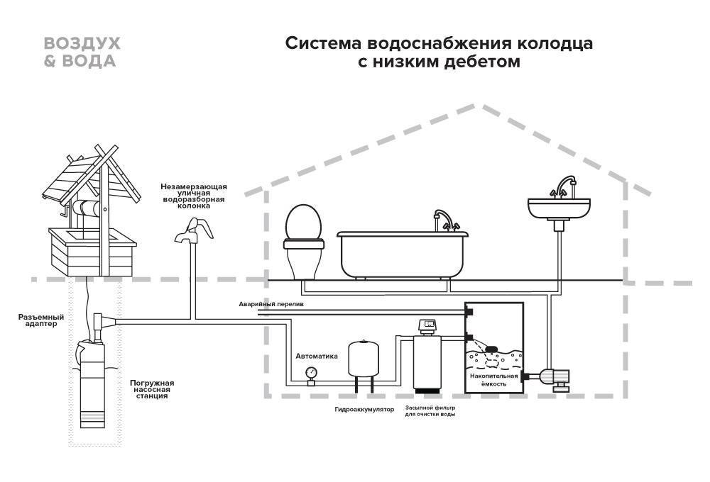 Схема водопровода на даче