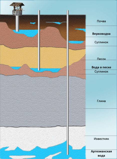 Колодец после дождя. Разрез земли до водоносного слоя. Слои земли при бурении скважины. Глубина подземных вод. Глубинные подземные воды.