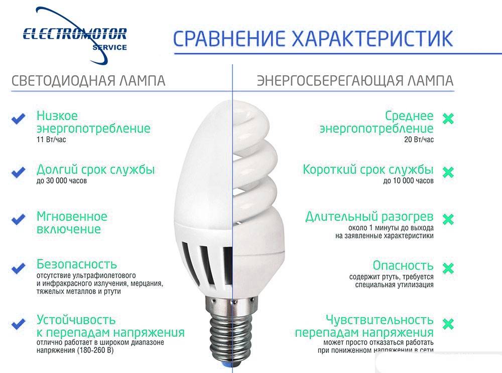 Энергосберегающие лампы: плюсы и минусы, виды, характеристики, применение