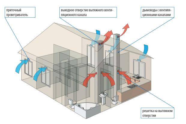 Особенности вентиляции в многоквартирном доме
