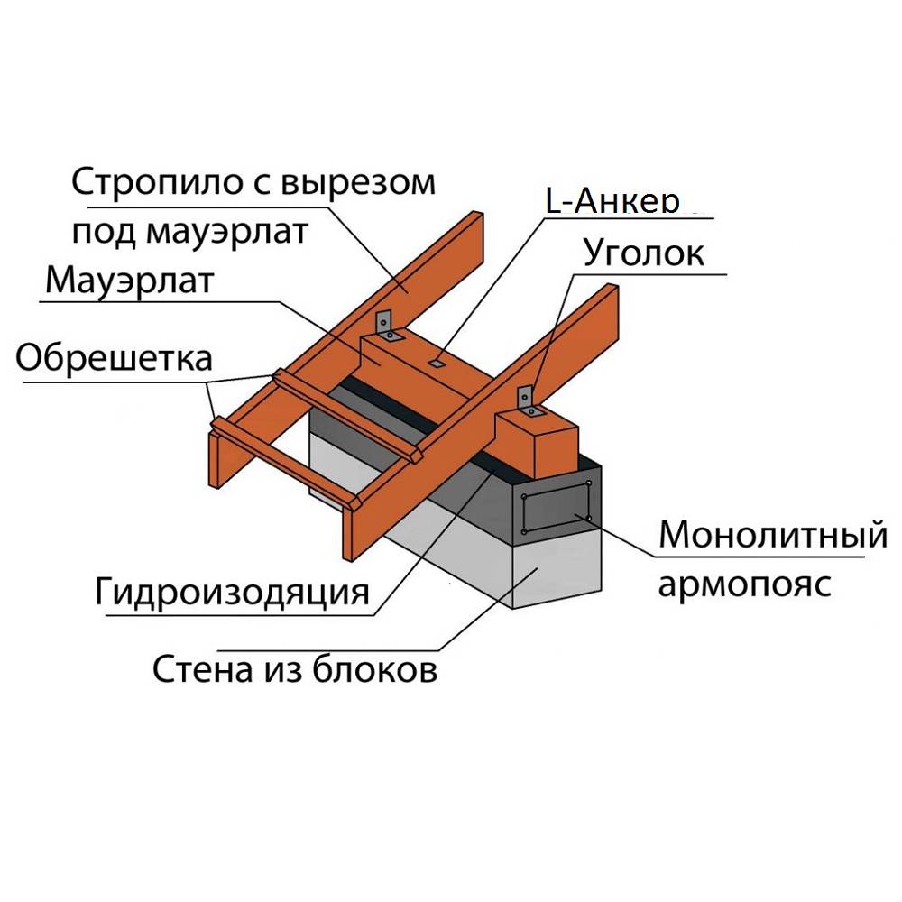 Правильное устройство мауэрлата. утепление и гидроизоляция. видео