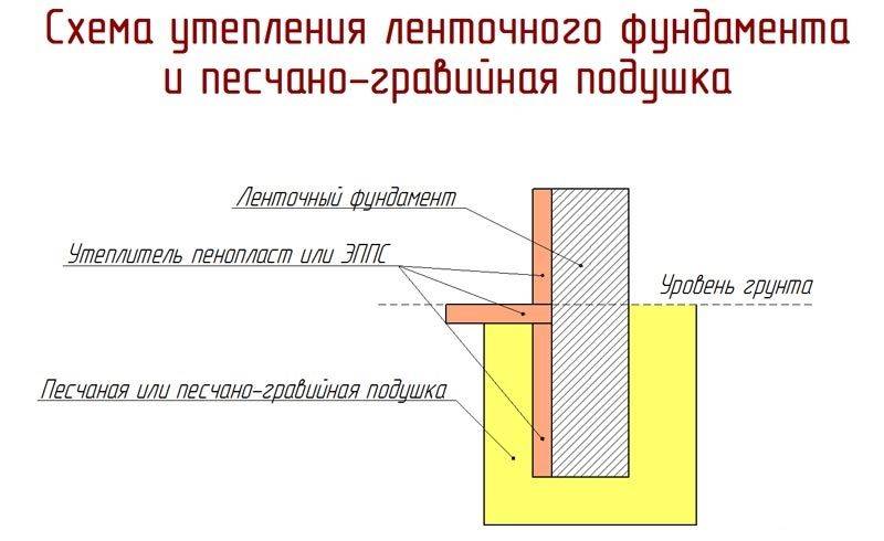 Глубина ленточного фундамента (для одноэтажного дома из пеноблока, кирпича, двухэтажного): какая должна быть, как рассчитать?