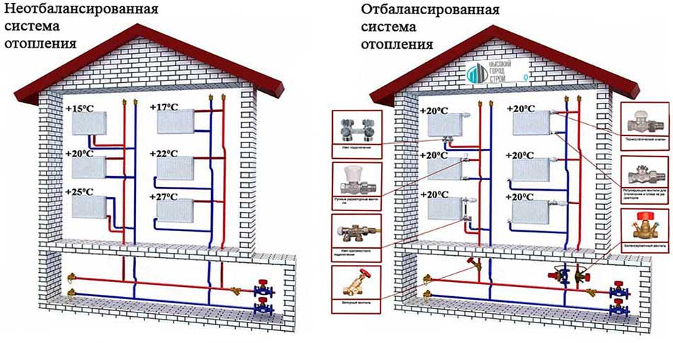 Как рассчитывается отопление в квартире по площади, примеры