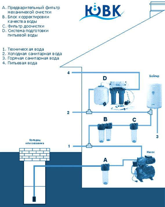 Обзор способов и методов очистки питьевой воды | здоровая жизнь