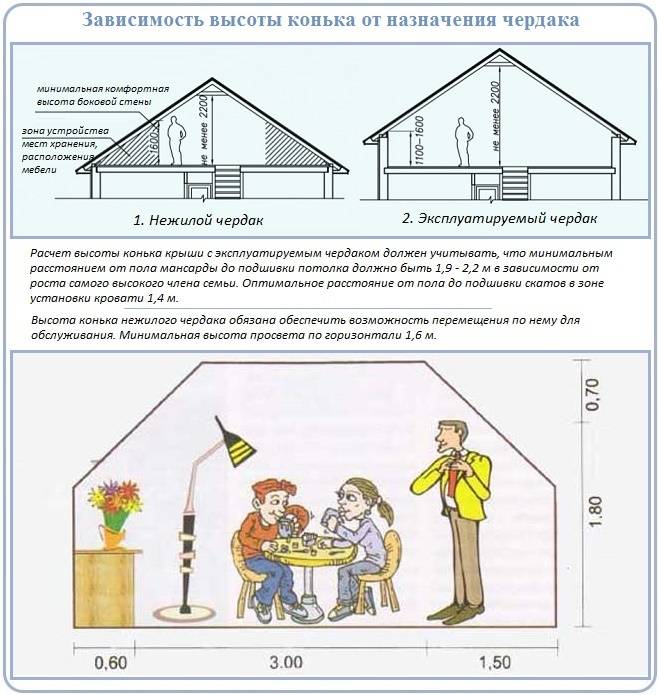Расчет высоты крыши: как рассчитать высоту конька двухскатной кровли, как вычислить по отношению к высоте дома, соотношение, какой высоты должен быть
