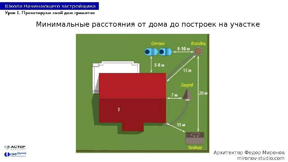 На каком расстоянии от реки можно. Схема установки септика на участке 6. Нормы расположения построек на земельном участке септик. Норматив расположения септика на участке. Нормы размещения септика на участке ИЖС.