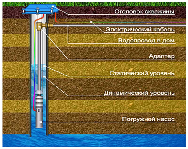 Глубина скважины для питьевой воды: какой должна быть, разрешенная в россии, как измерить после бурения