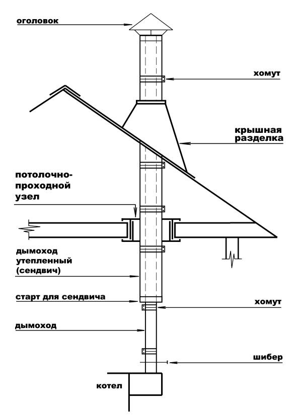Труба дымохода: разновидности и характеристики труб для дымохода