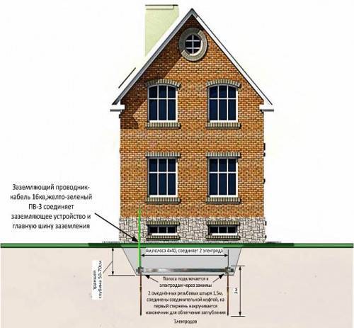 Как сделать контур заземления в частном доме своими руками: схемы заземления и монтажный инструктаж