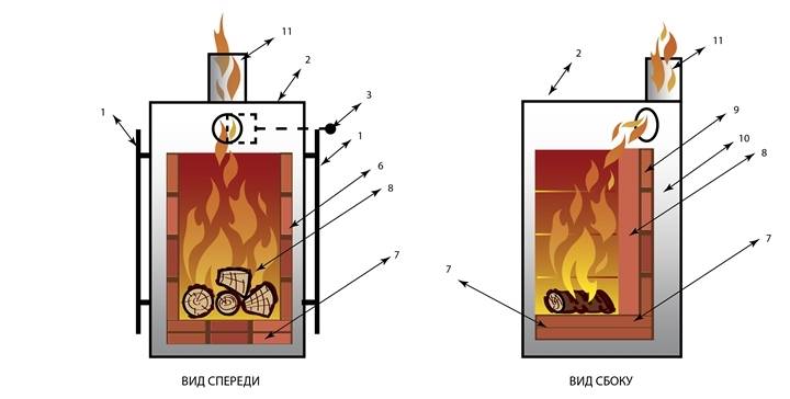 Принцип работы газовых печей для дома – основные виды, плюсы, минусы, нюансы установки и эксплуатации