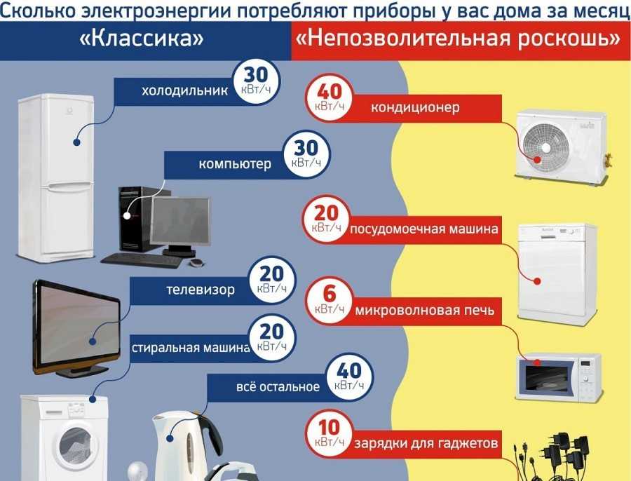Мощность кондиционера: сколько энергии потребляет кондиционер и как рассчитать расход электроэнергии