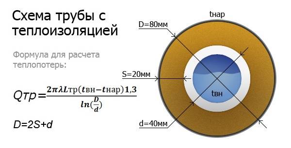 Калькулятор изоляции – объем изоляции круглой поверхности по наружному диаметру - стройматериалы в иркутске - стройка дисконт