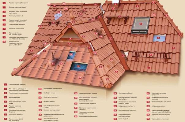 Чем лучше покрыть крышу дома и дешевле