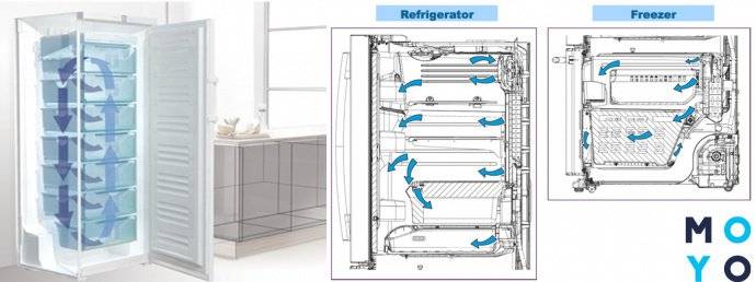 Какая система разморозки холодильника лучше: капельная или no frost