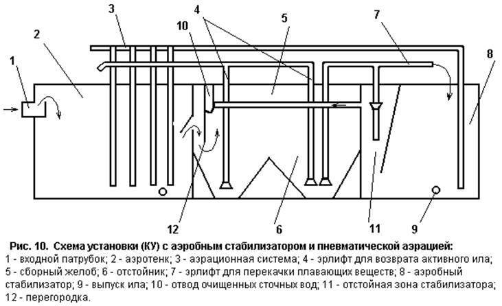 Схема аэробного стабилизатора