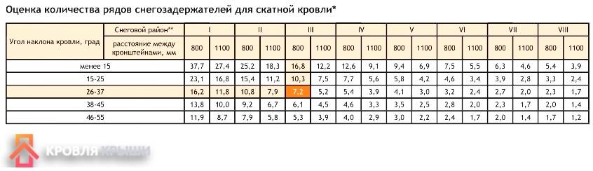 Насколько рядом. Таблица установки рядов снегозадержателей. Таблица расчета установки снегозадержателей. Таблица по установке снегозадержателей. Таблица для монтажа снегозадержателей.