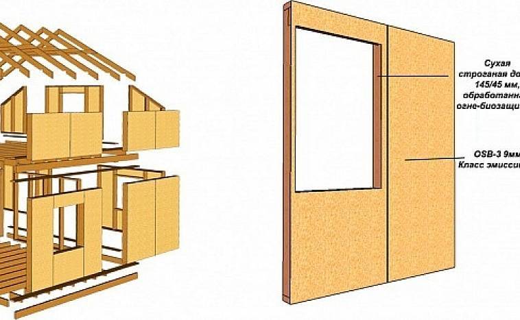 Чем отличается щитовой дом от каркасного дома фото