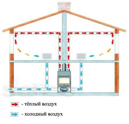 Воздушное отопление частного дома / коттеджа