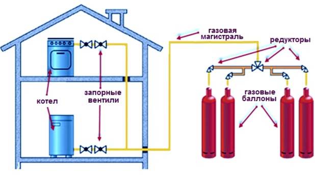 Отопление от газового баллона в частном доме и расход сжиженного пропана для загородного