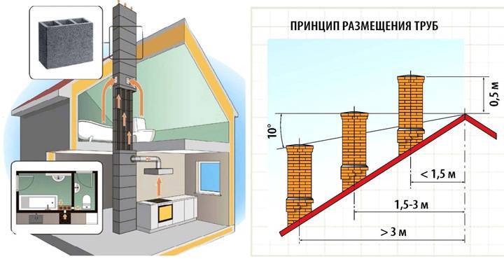 Вентканал для газового котла в частном доме: требования и устройство