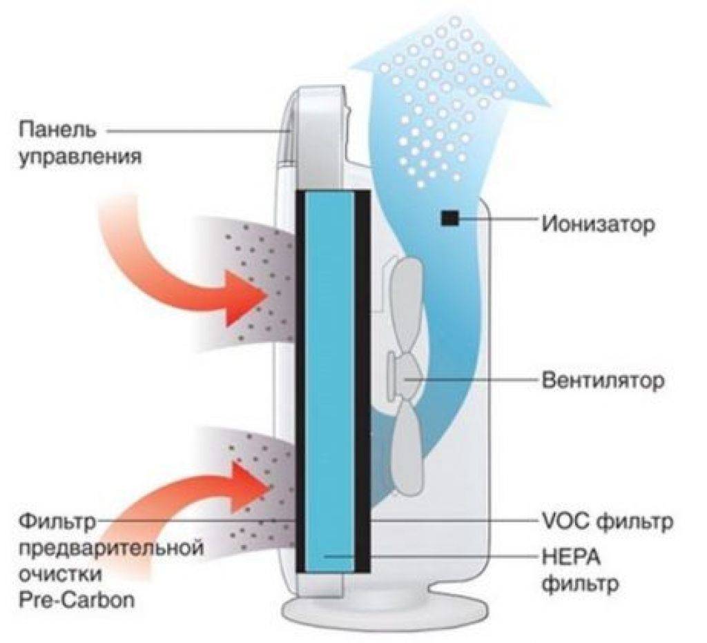 Ионизатор воздуха: описание, польза и вред, правила использования