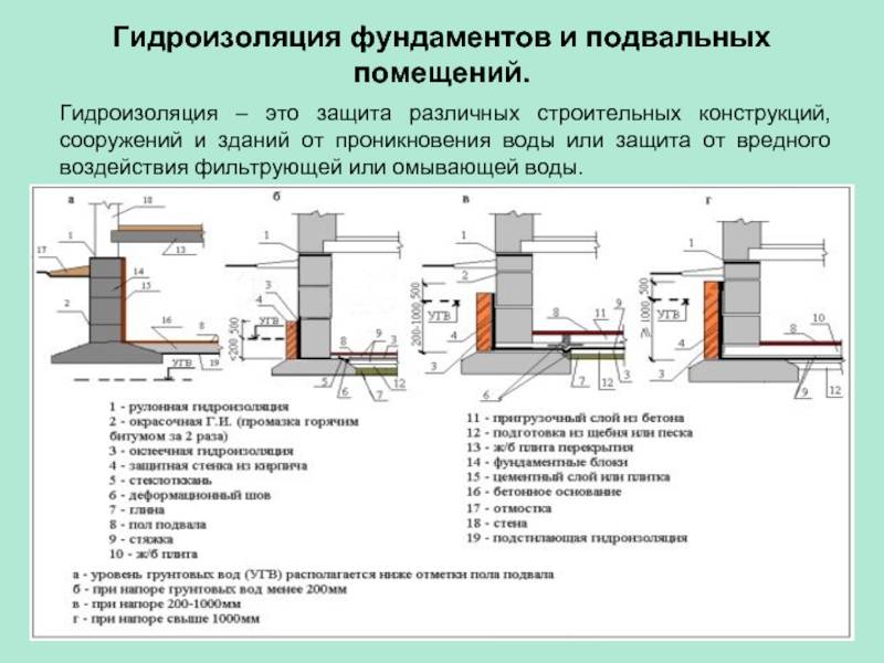 Гидроизоляция фундамента рулонными материалами от а до я