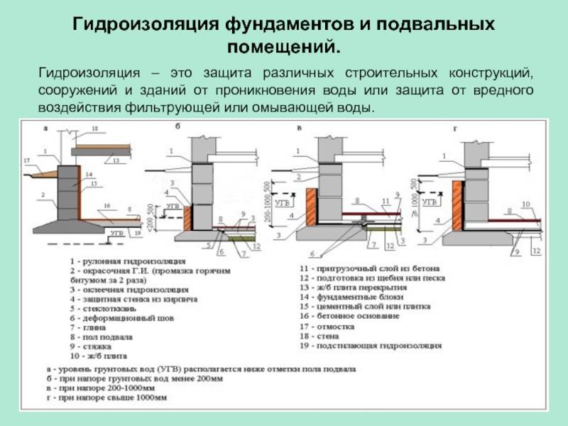  цоколя: необходимость, способы защиты и варианты изолирования