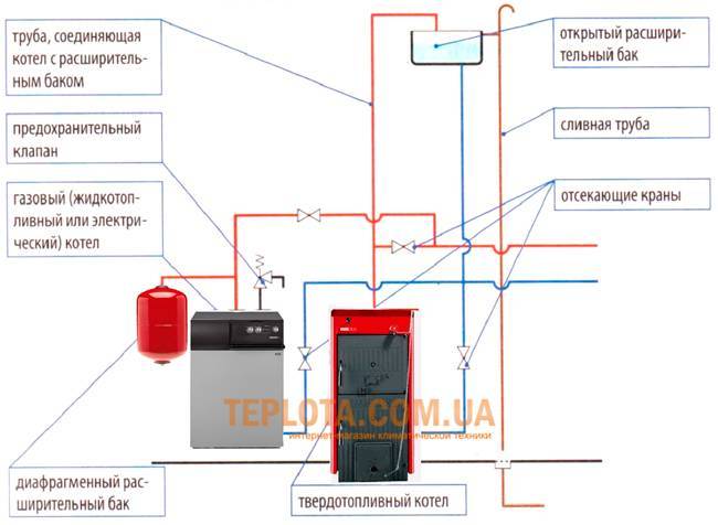 Установка твердотопливного котла в частном доме
