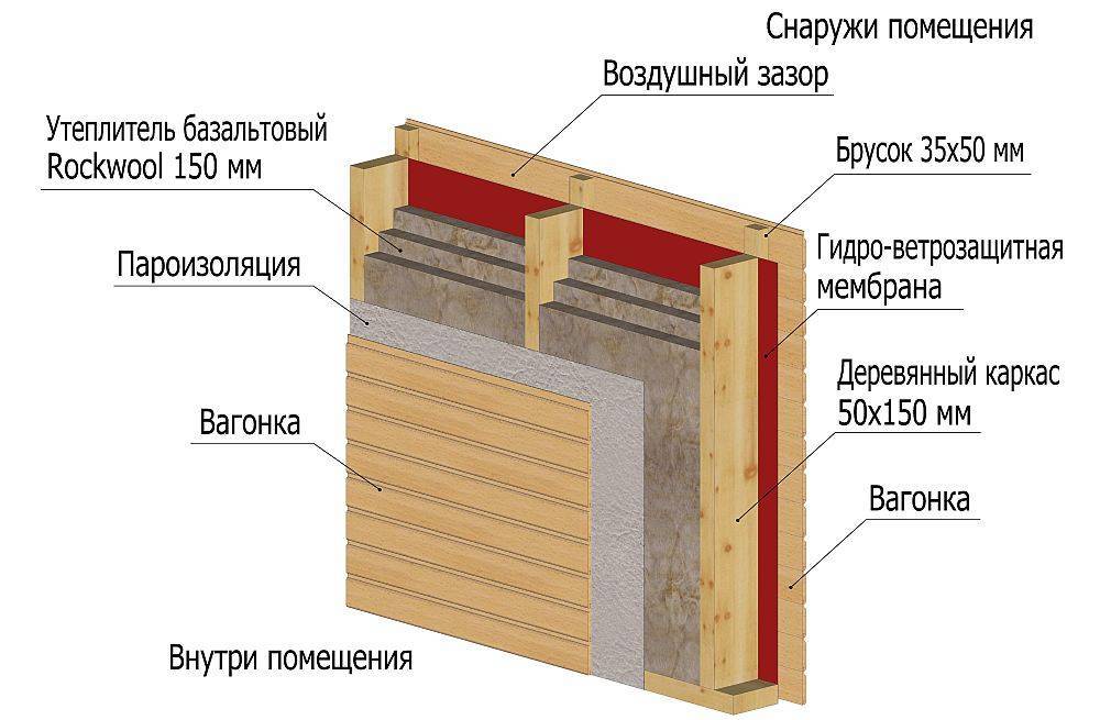 Правильное утепление каркасной бани своими руками. выбор материала. инструкции и рекомендации