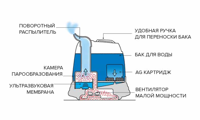 Вода для ультразвукового увлажнителя воздуха