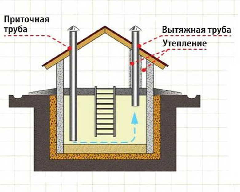 Вентиляция в гараже с подвалом: все секреты правильного выбора