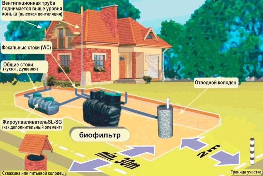 Расстояние от газопровода до колодца канализации: нормы, пересечение газа и стоков